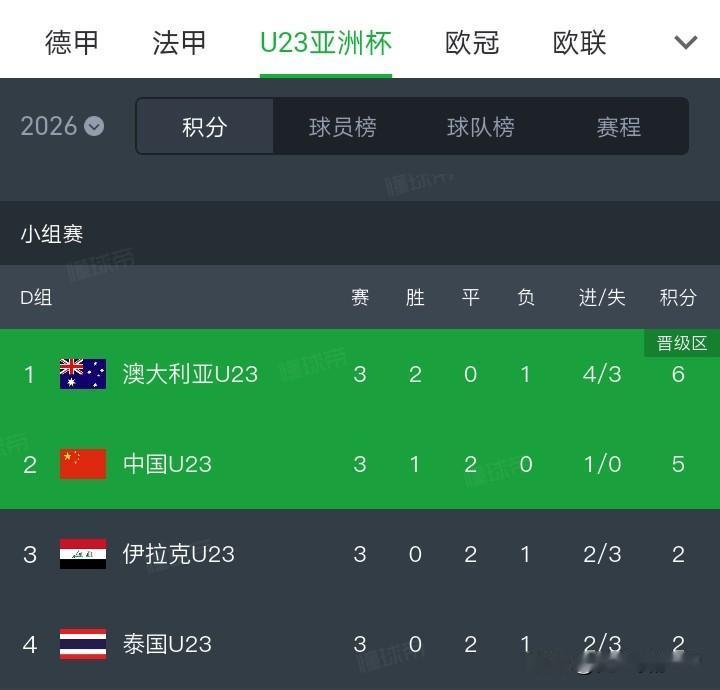 中国U23亚洲杯小组第二出现！

三场比赛都全程看了，个人总结一下感受！
1，球