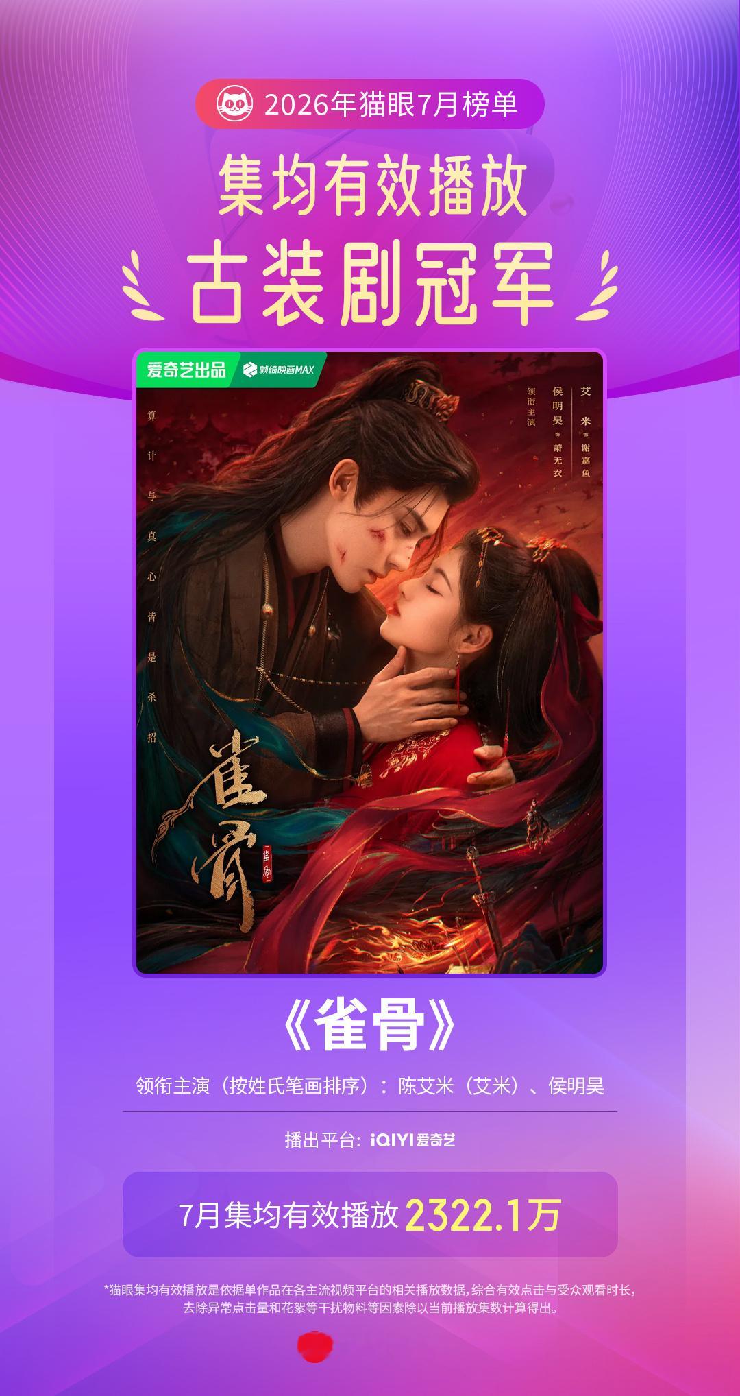 雀骨雀骨7月古装剧集均有效播放冠军  据猫眼专业版数据，陈艾米（艾米） 侯明昊 