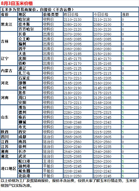 8 月 3 日国内玉米现货整体偏弱调整，各地行情出现分化。多数深加工企业下调玉米