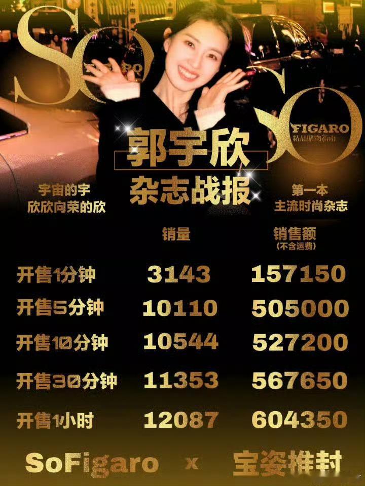 郭宇欣 杂志销量！一小时1.2万本！内娱女星里很不错了吧，真的吸粉体质！ 
