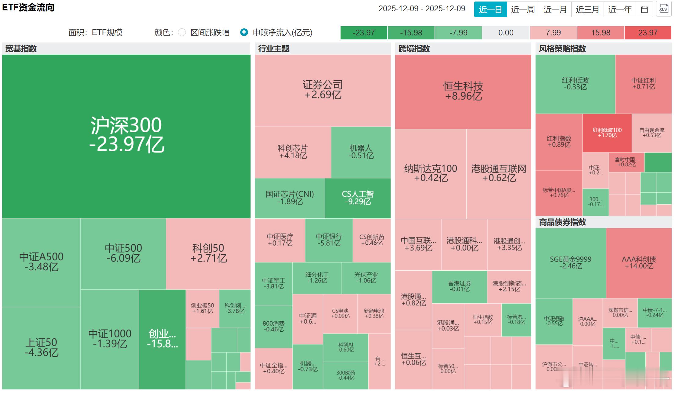 昨天市场回调中宽基指数净流出，行业主题一半流出，一半流入港股大部分净流入。仅代表
