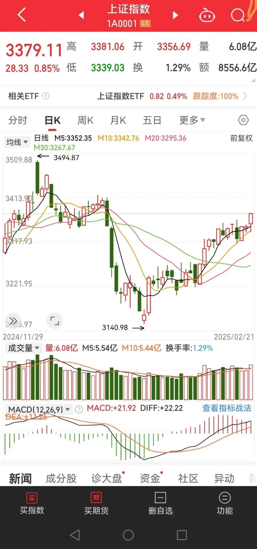 明日大盘走势       周五的走势来看，下周一应该是会有继续上冲的，只是用什么