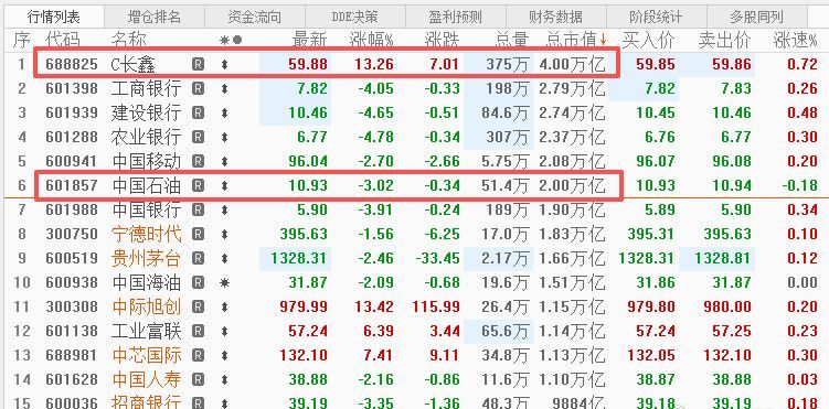 长鑫科技市值超4万亿长鑫科技上市才四天，市值直接干到4万亿，相当于俩中石油或者俩