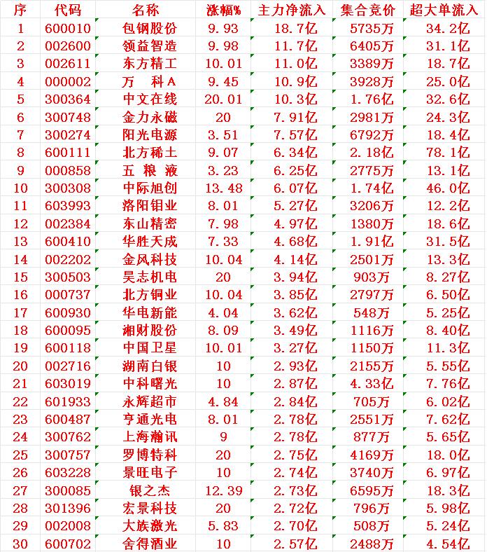8月25日尾盘30分钟，主力资金“大幅抢筹的”30名单一览！

序 名称 主力净