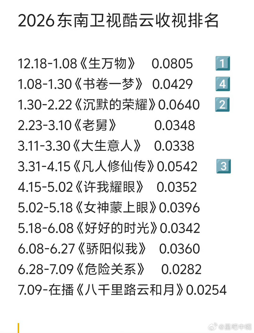 今年半年多过去了，杨幂《生万物》暂拿下：2026东南卫视黄金档电视剧酷云收视年冠
