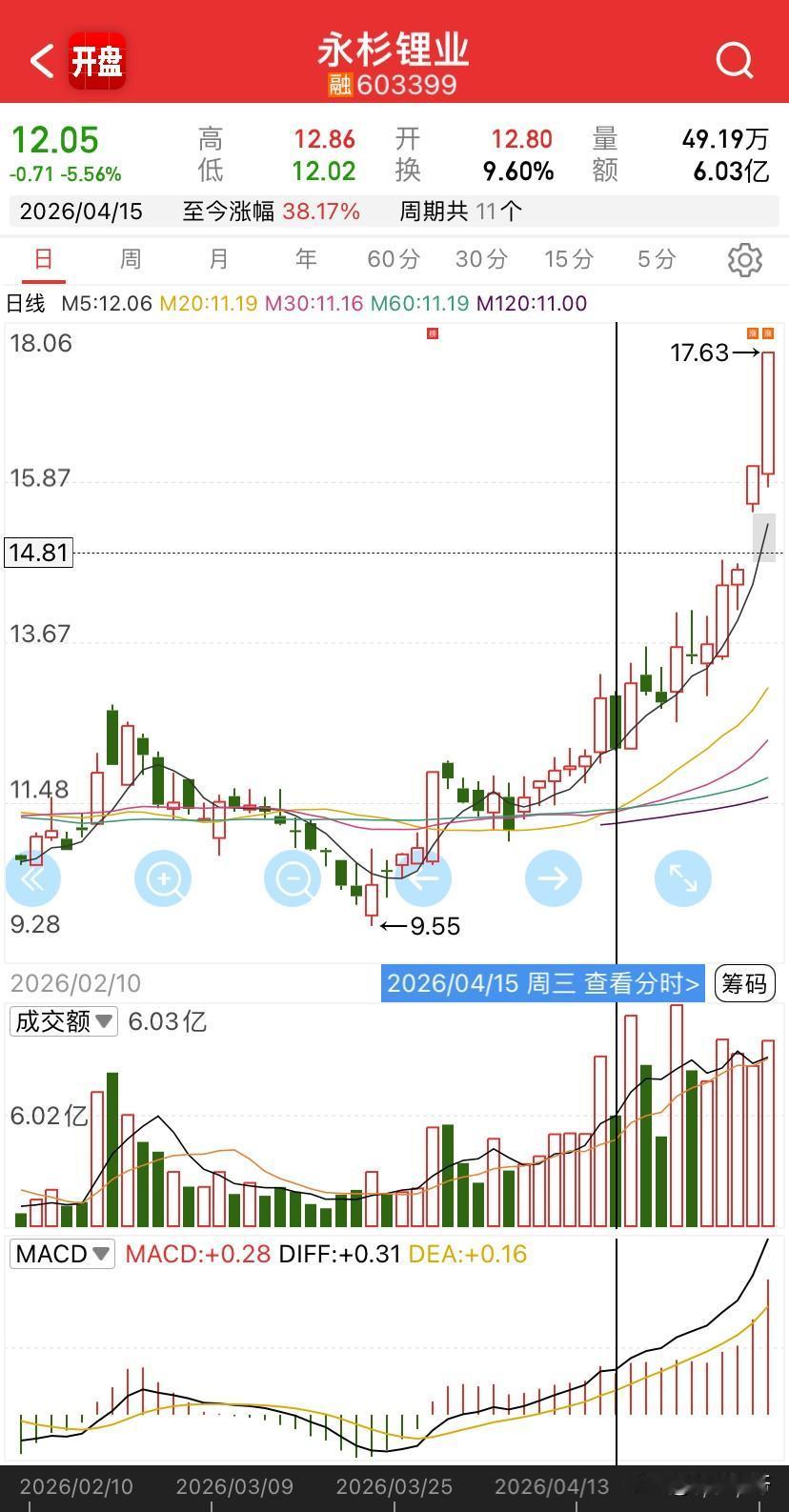 永杉锂15号与大东南的同期随板块调整后，走出了分离，大东南前面放量走了50%的空