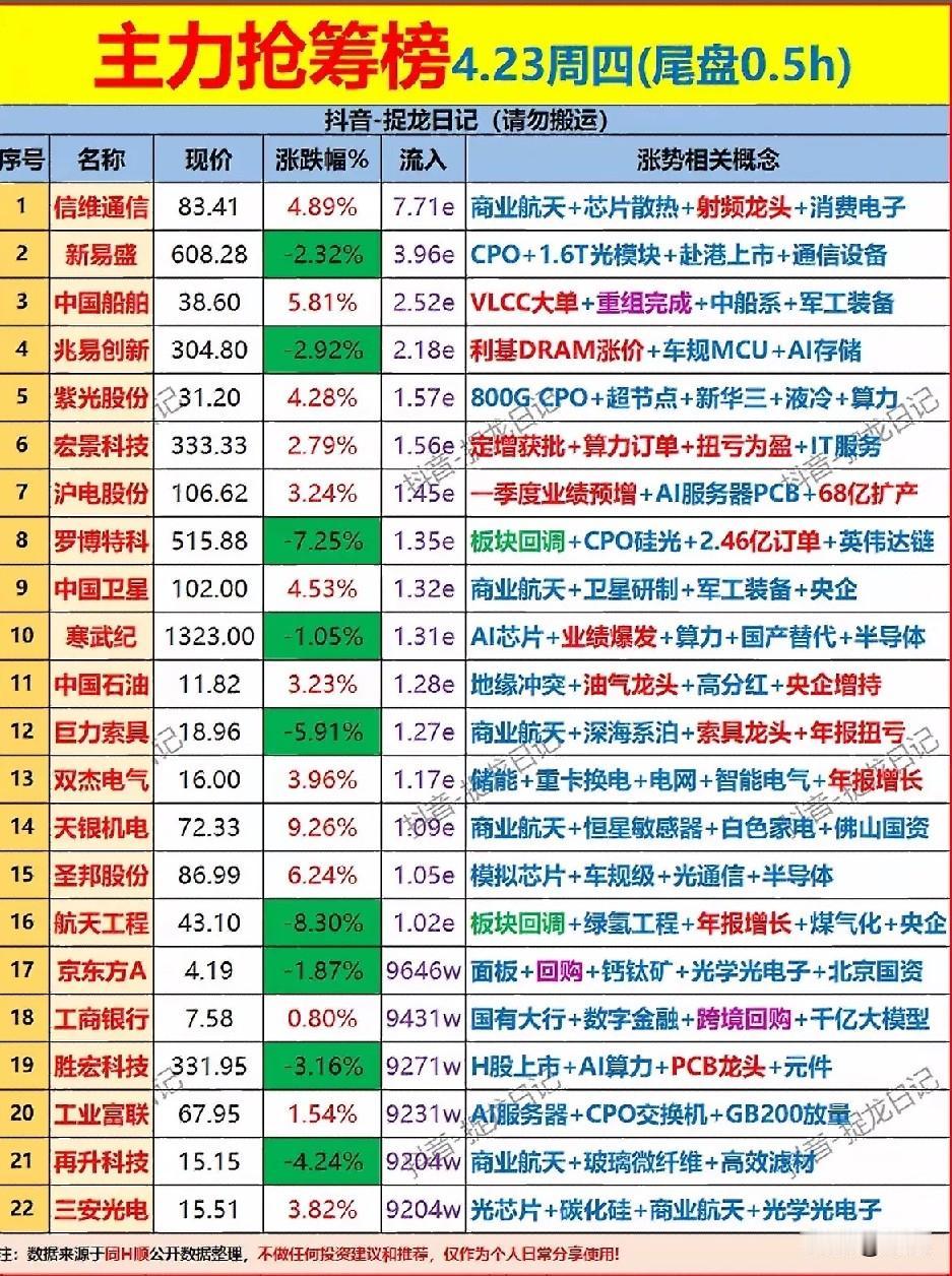4月23日尾盘半小时抢筹榜！主力资金逆势布局这三大主线！
 
今日尾盘半小时主力