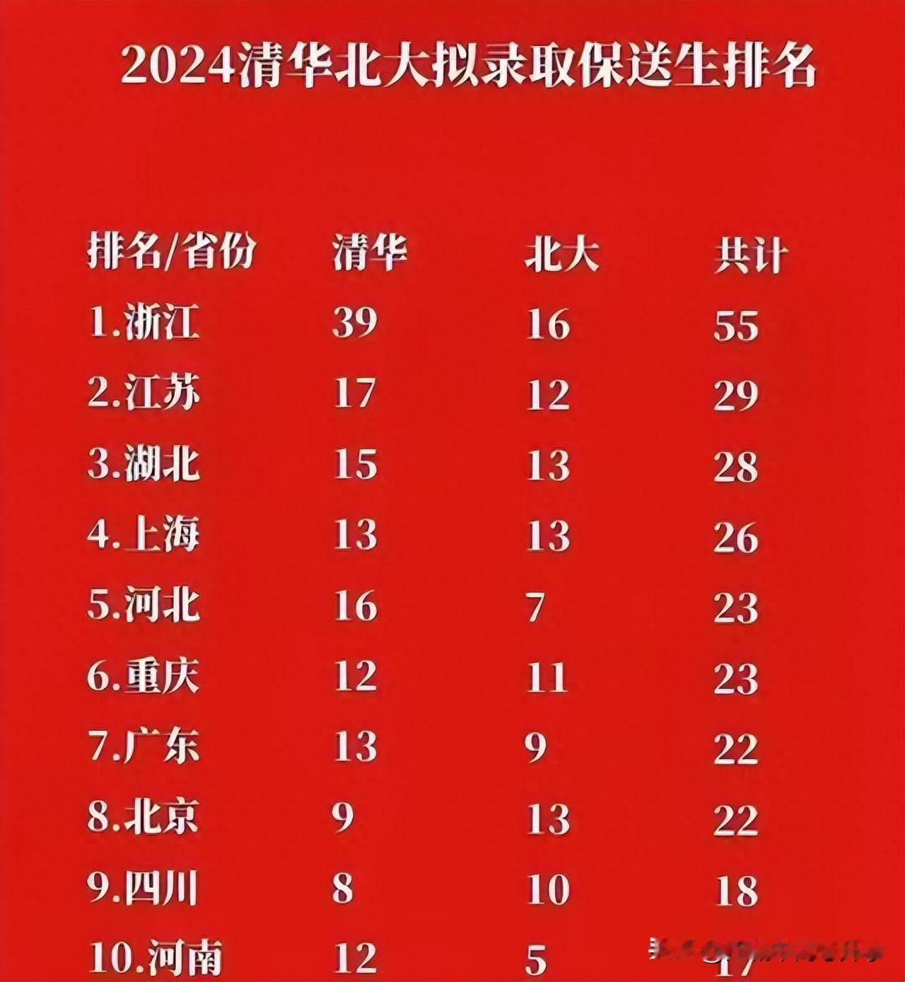 来围观2024年清北保送生各省排名前十，
清北最青睐的就是浙江省生源，共保送55