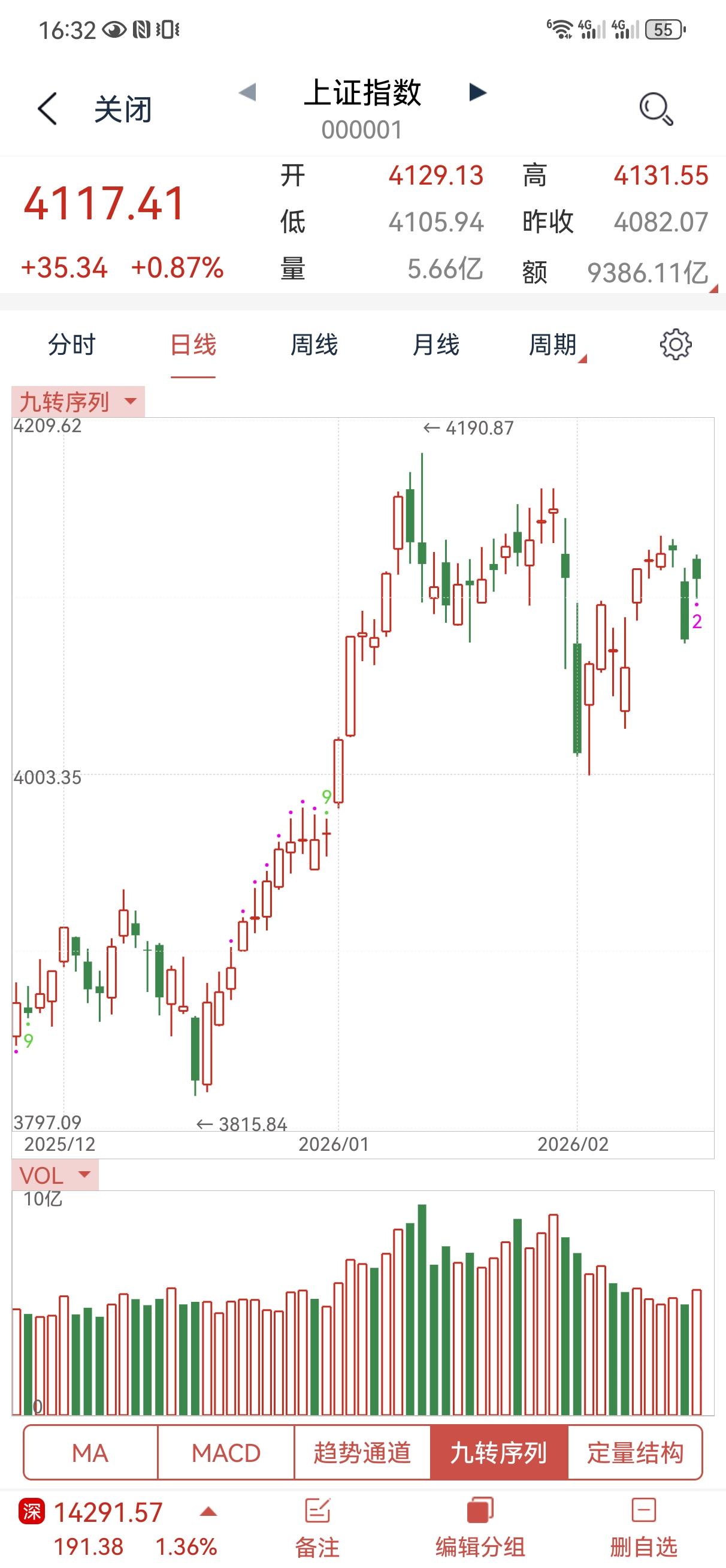 2月25日操盘笔记:
昨天说今天大概率高开，符合预判，只是今天高开的有点多，所以