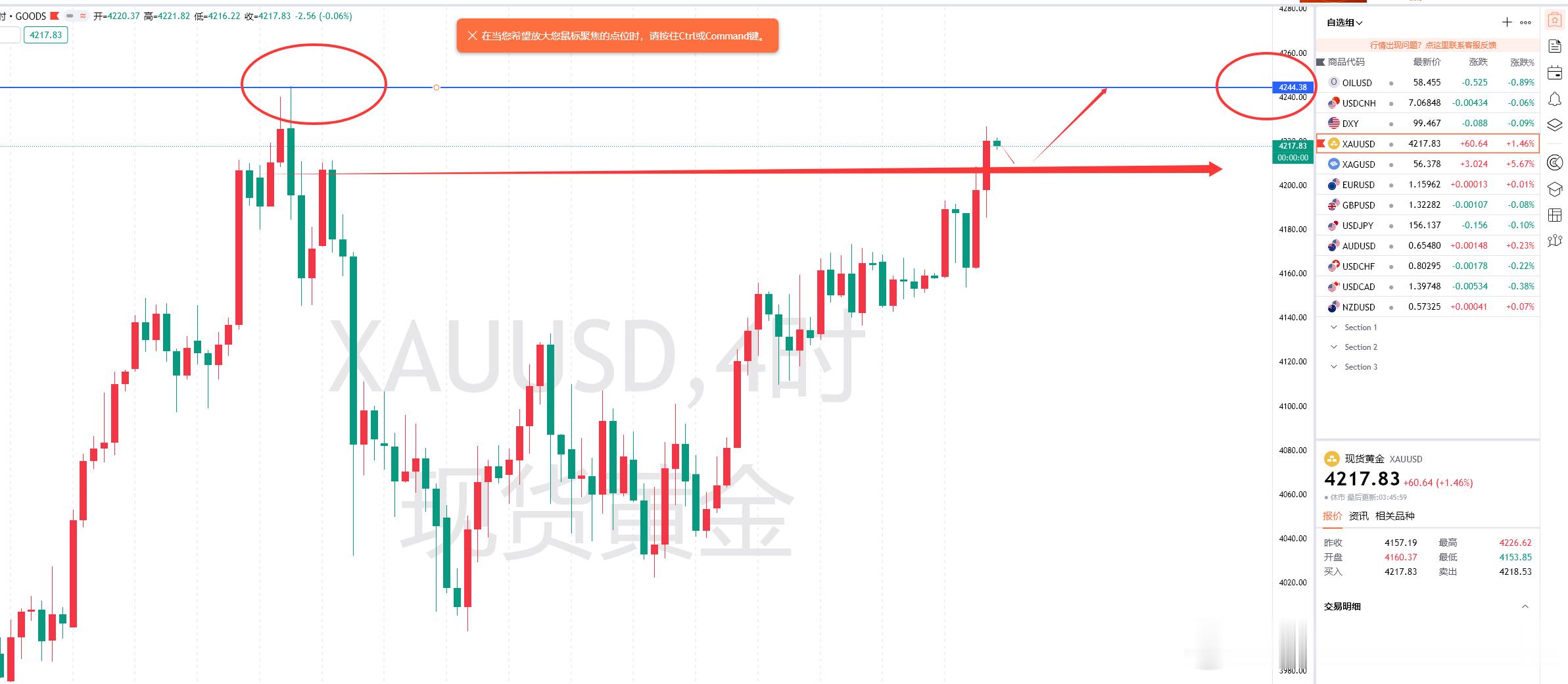 周末愉快各位朋友，在周四的时候我便感觉到行情放量太低，小时线上明明多次支撑住缺没