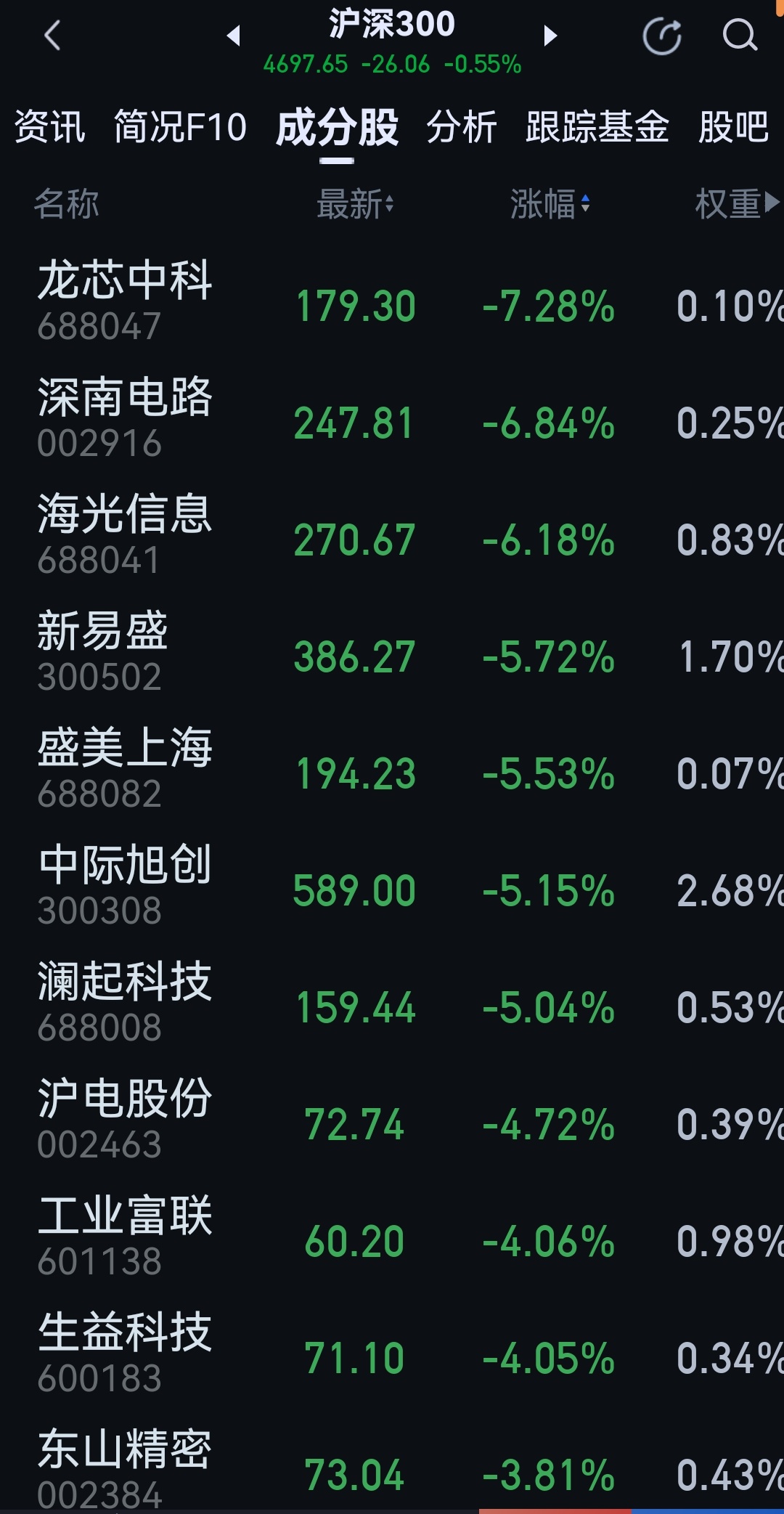 中际成为公募基金第一重仓，可别又是历史重演。 