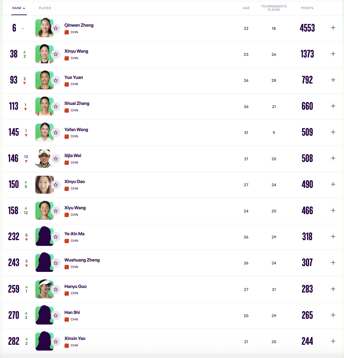 🎾本周中国大陆球员的官方世界排名（top300）No.6 郑钦文No.38 王