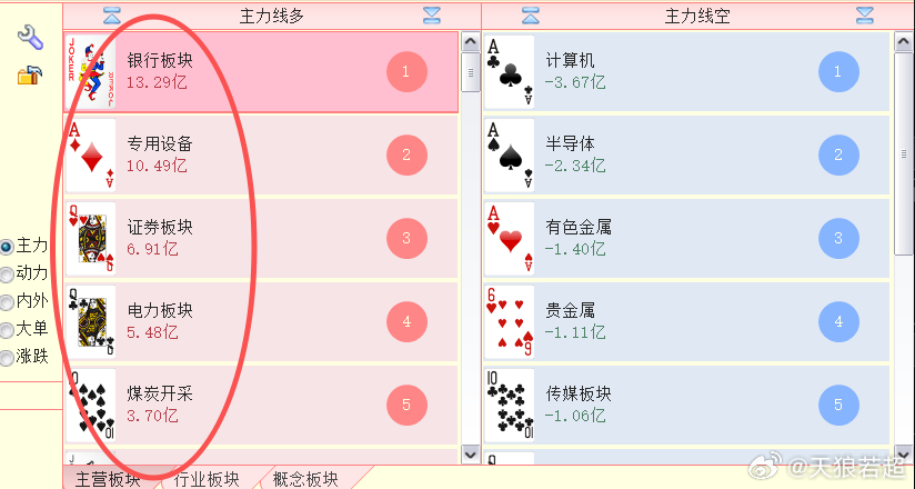 10:20之后，主要是靠这些板块把指数拉回来 
