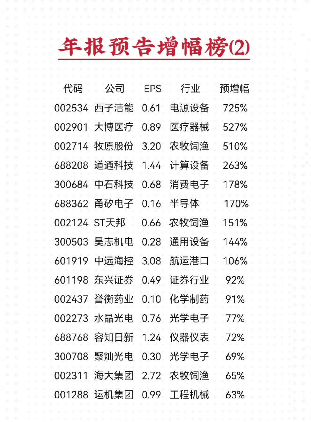 2024年年报 业绩预告增幅榜与预警名单(2)