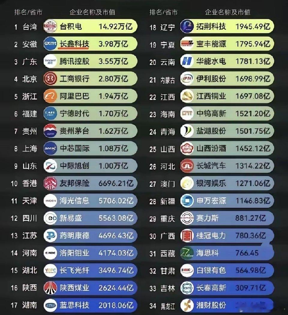 2026中国各省市市值第一的企业2026上半年A股各省市值第一名企业格局发生较大