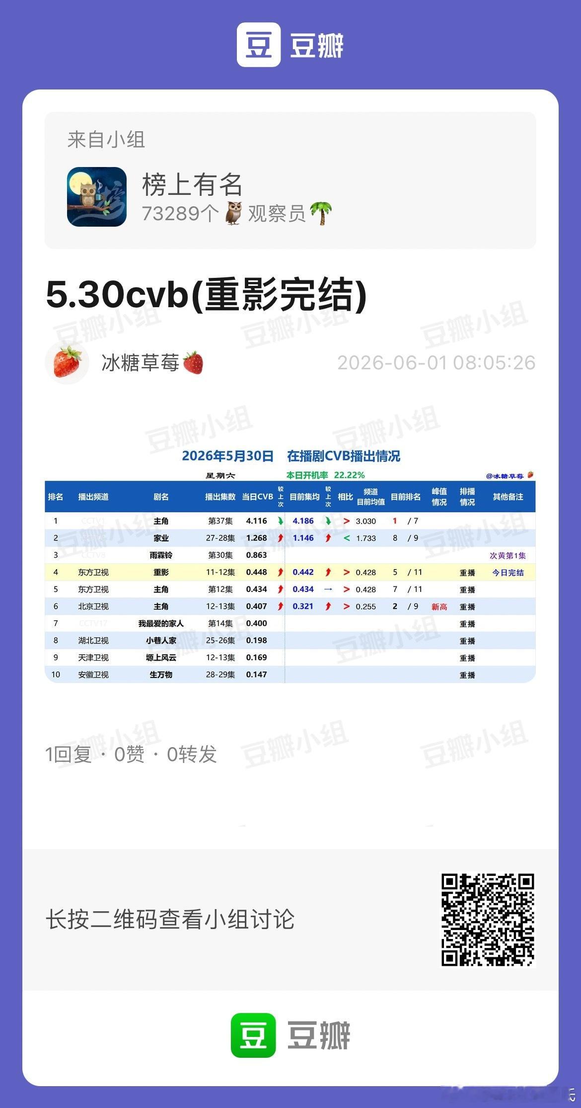 5.30CVB收视率（日榜+集均）主角 周六单集4.116，集均4.186，年冠