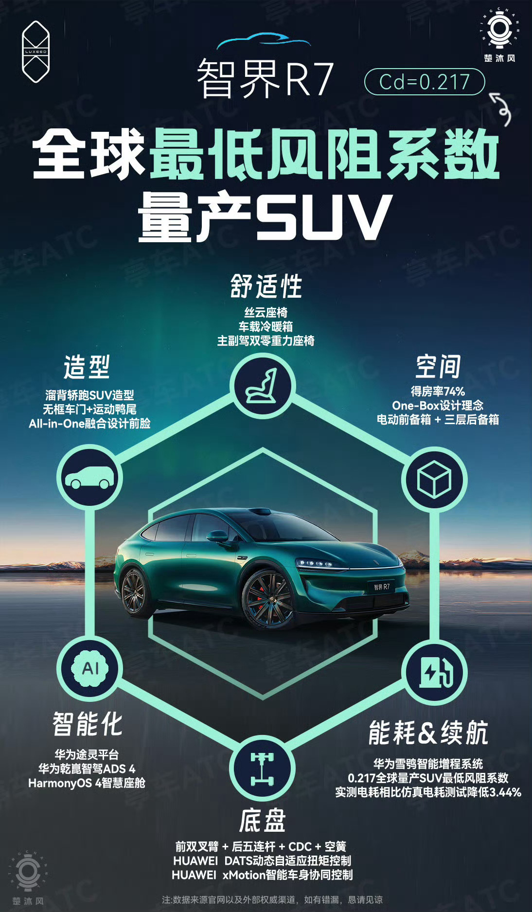 如果只看这张图，智界 R7 传递出的核心信息其实很清晰：它想在一台量产 SUV 