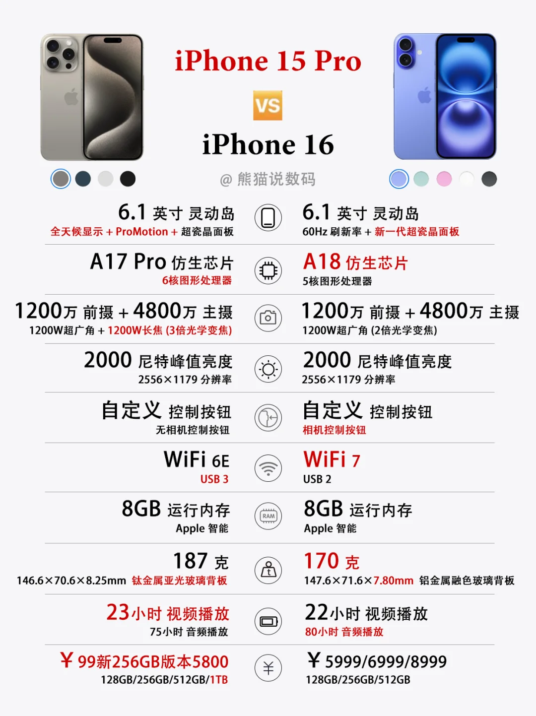 价格接近，iPhone15Pro和16哪个性价比高🤔