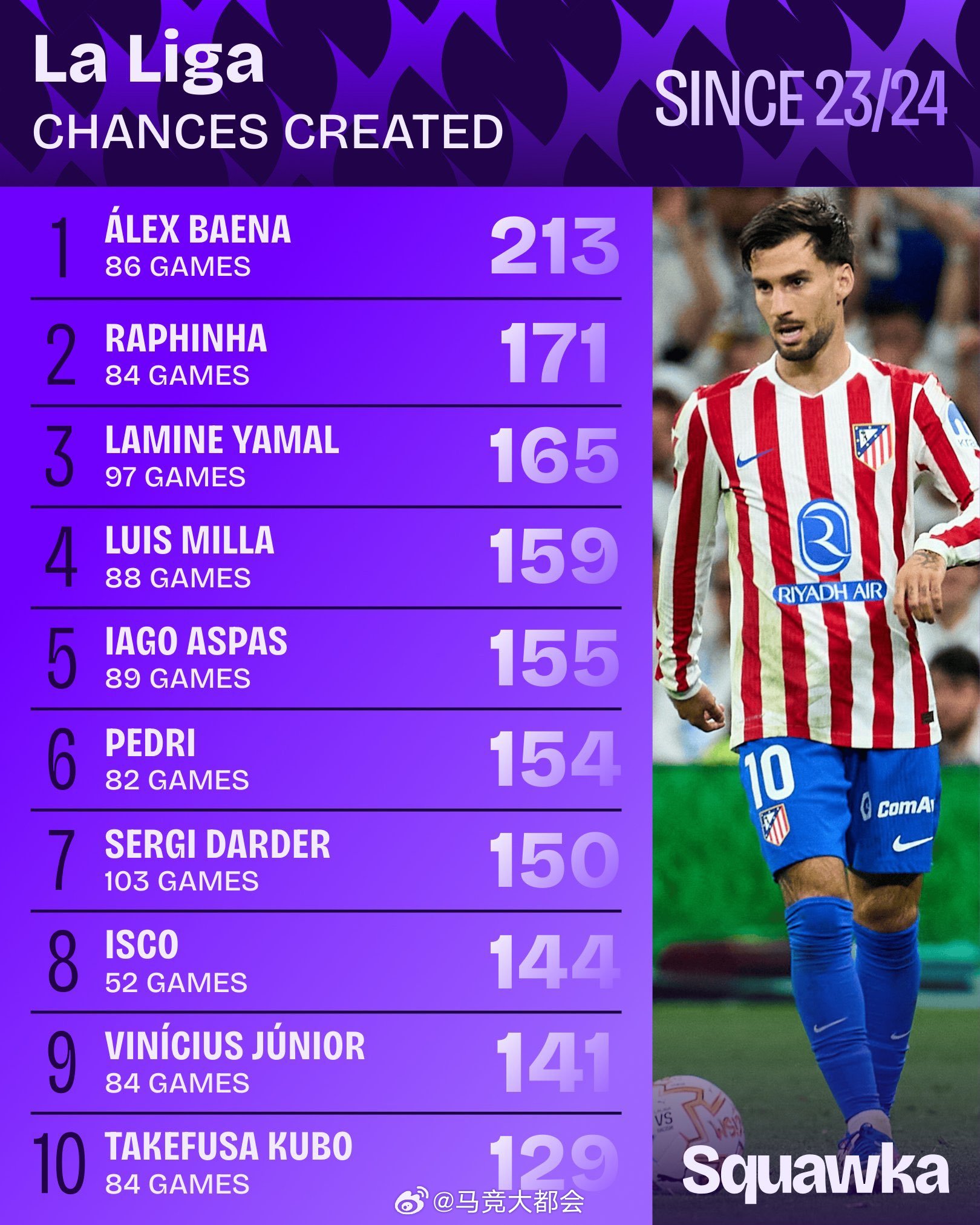 巴埃纳是2023/24赛季以来西甲创造机会最多的球员。 