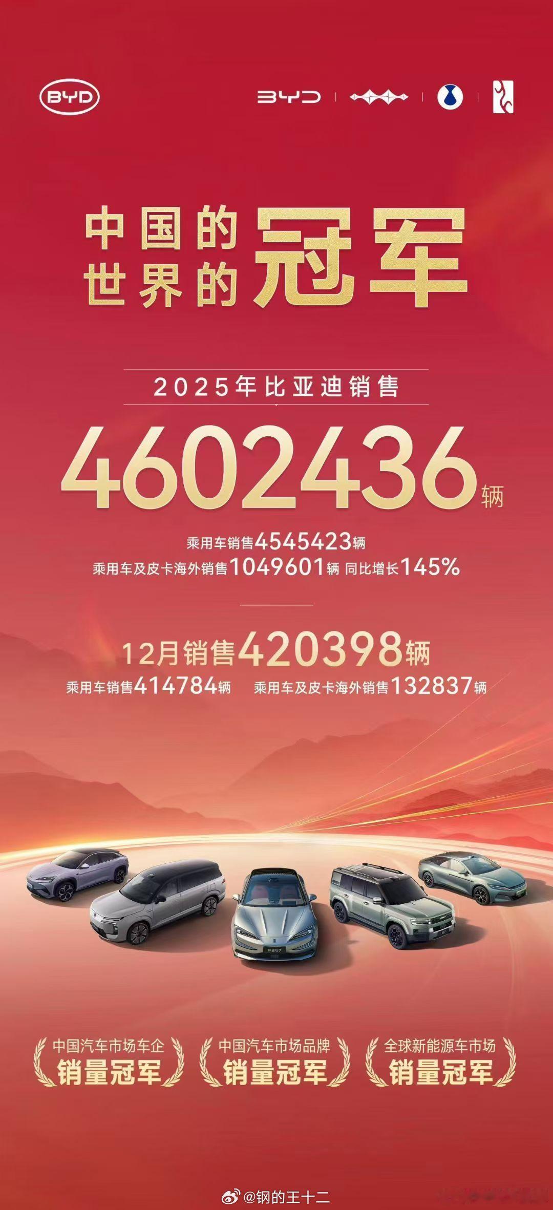 比亚迪2025年全年销量460万辆，12月销量42万辆。一如既往的销冠，一如既往