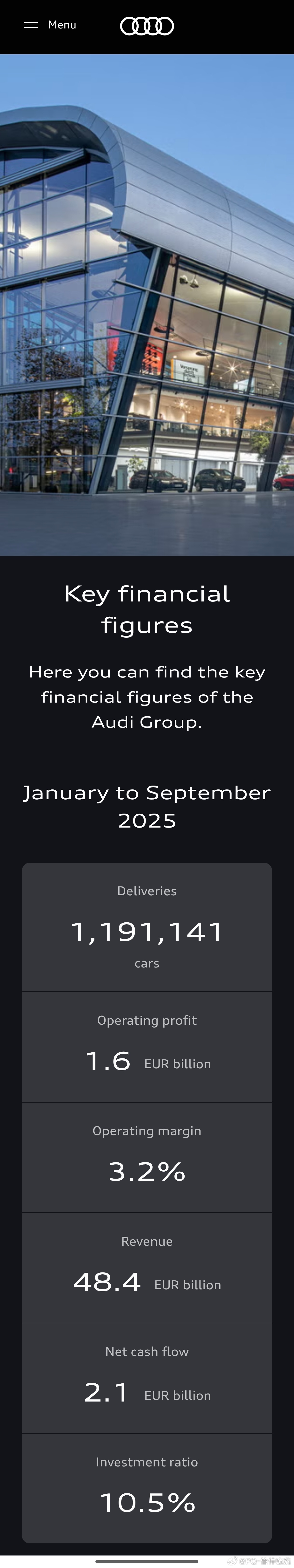 保时捷营业利润暴跌92.7%嘘唏不已25年营业额362.7亿欧元，同比下滑9.5