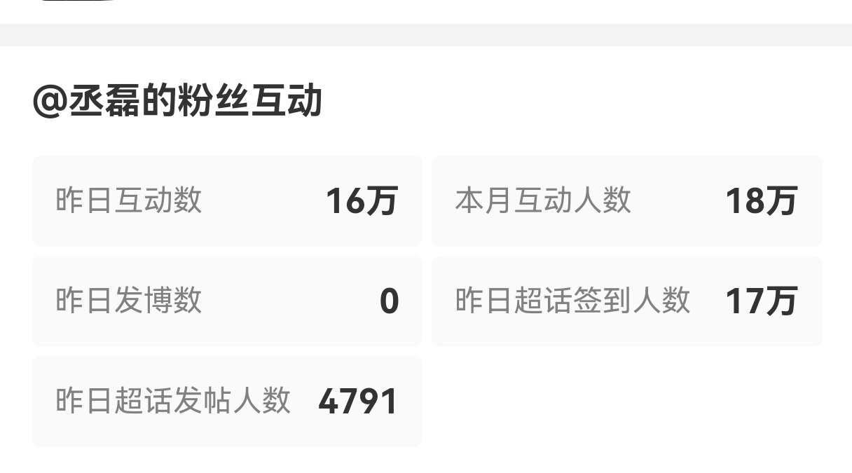 昨日互动16万本月互动18万丞磊团队敢不敢买热搜吹涨粉
