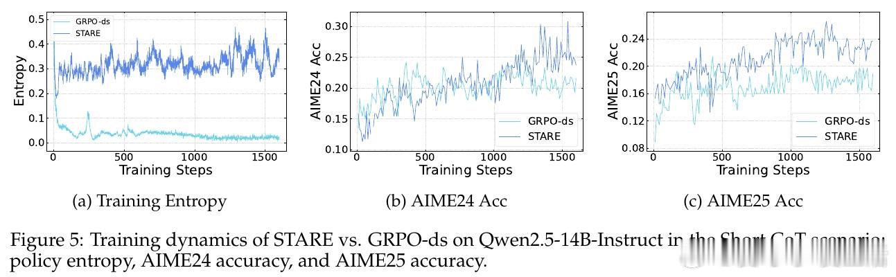 [LG]《STARE: Surprisal-Guided Token-Level