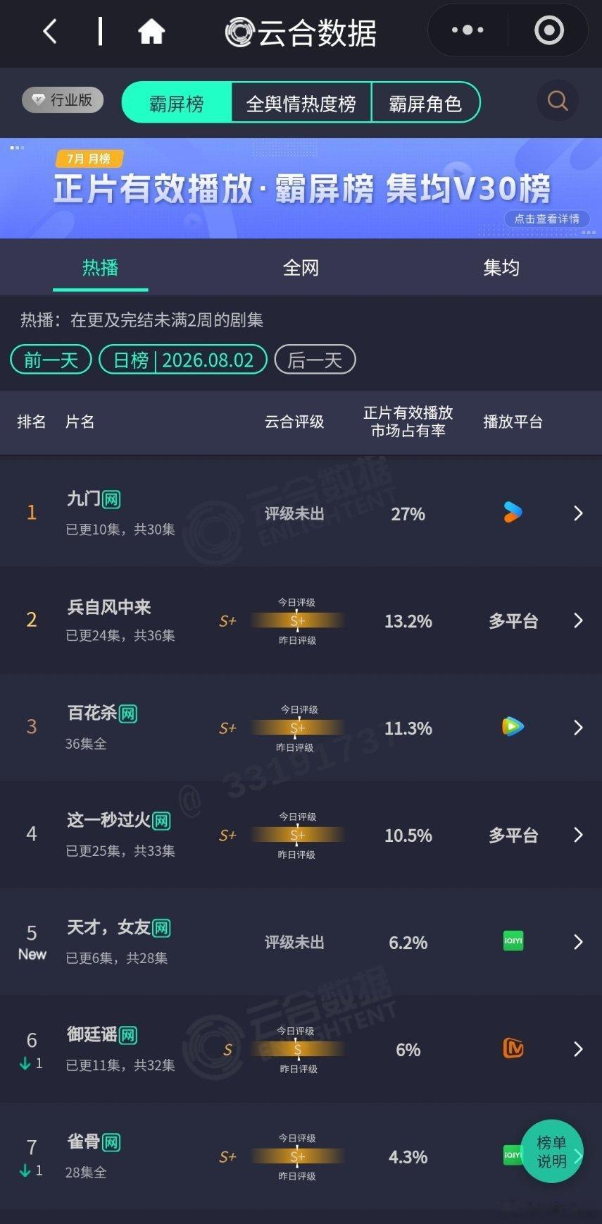 8.2云合九门 27%依旧稳居第一兵自风中来 13.2%天才女友 首日6.2%御