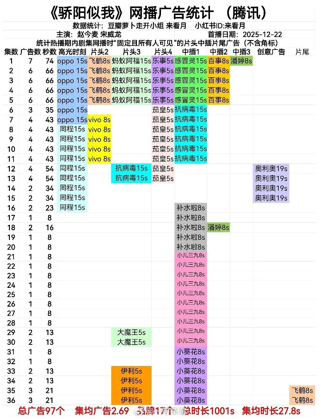 宋威龙、赵今麦《骄阳似我》全集有广，2026第一部全集有广达成 