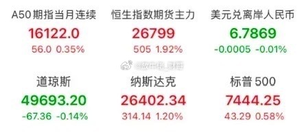 早上好🌞🌞铁子们，昨晚外围美股三大指数收盘涨跌不一，纳指、标普500指数再创