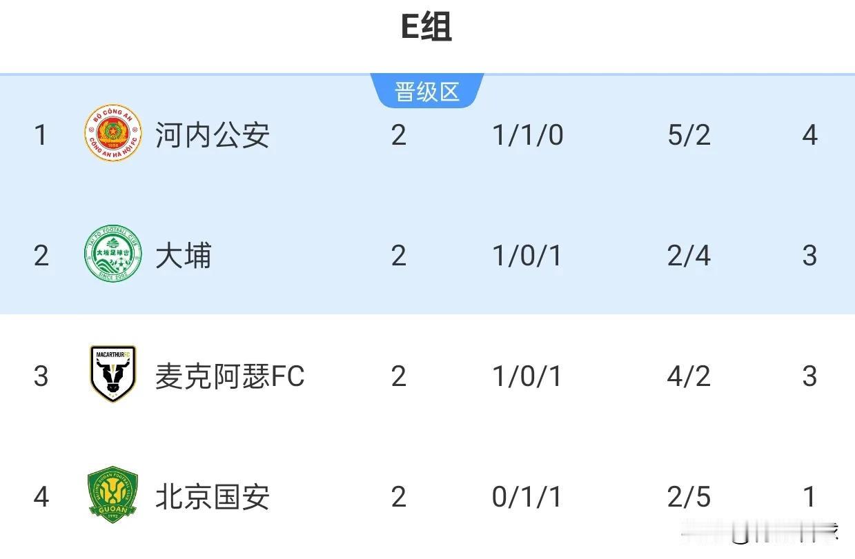北京国安亚冠排名垫底，与C罗会师决赛已成奢望。
亚冠二级联赛两轮过后，国安队1平