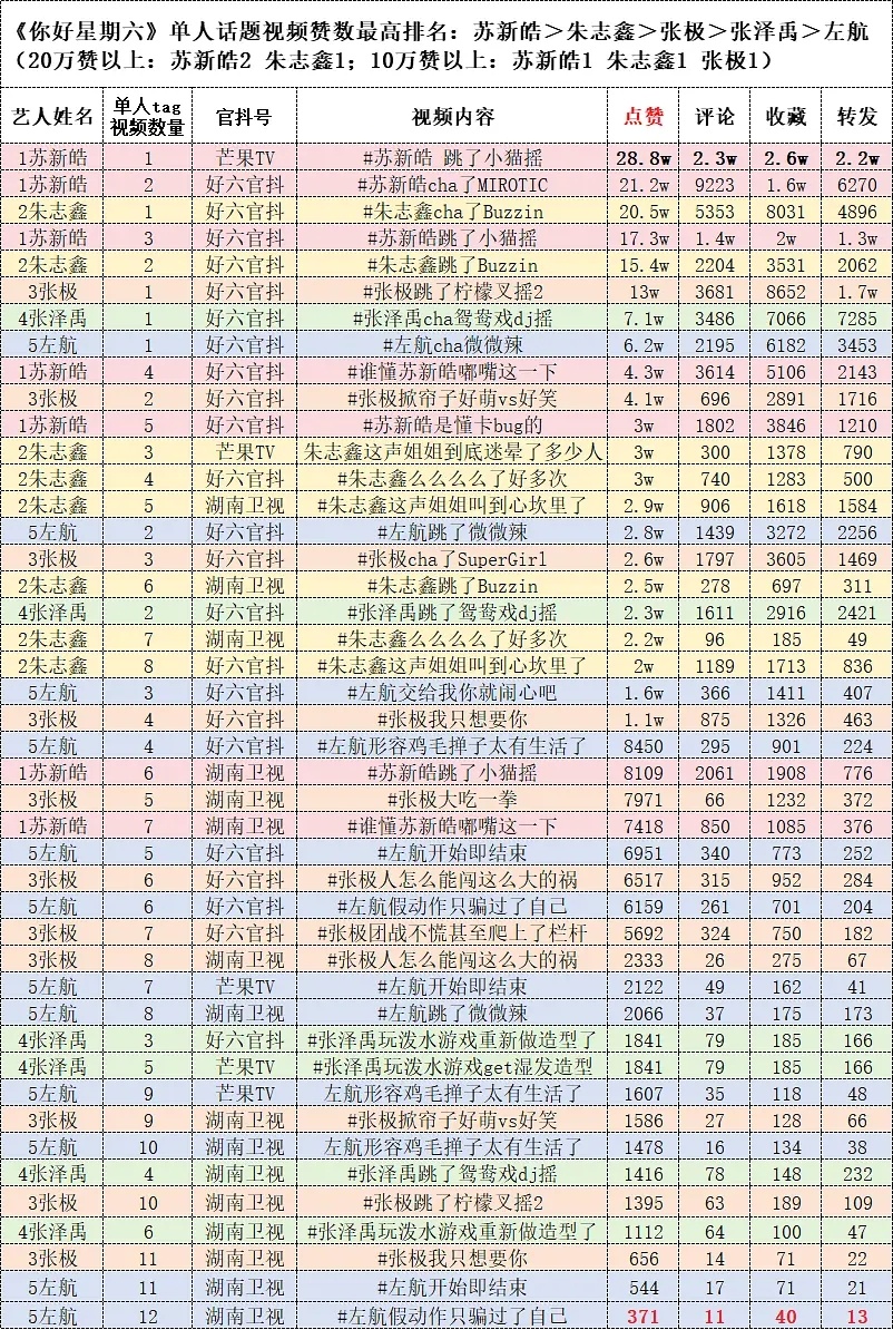 拌匀一下hi6抖音数据以及热搜词云：苏新皓 > 朱志鑫 > 张极 > 张泽禹 >