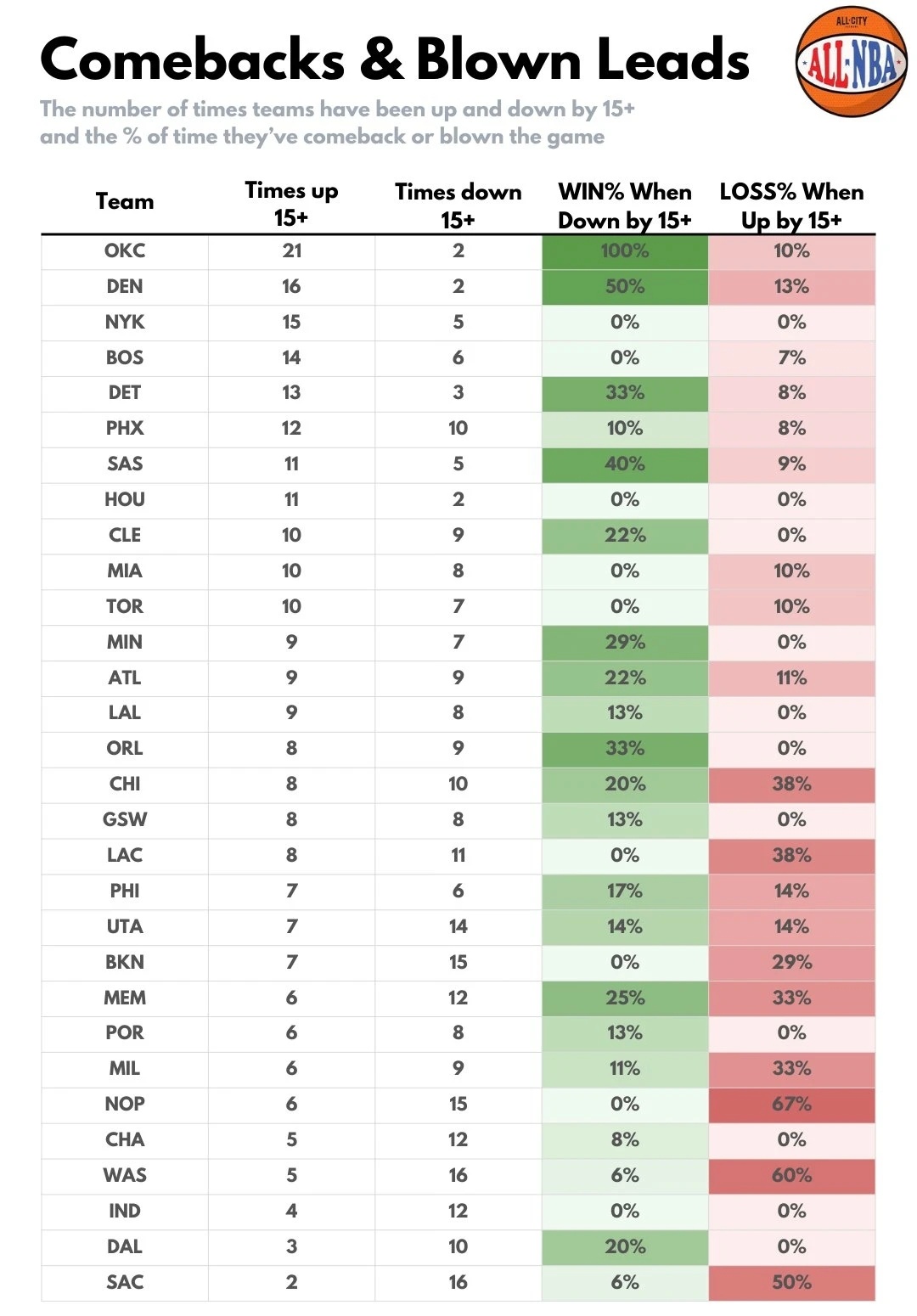 雷霆本赛季21次单场至少领先15分，联盟第一，但是输掉了其中2场，2次单场落后1