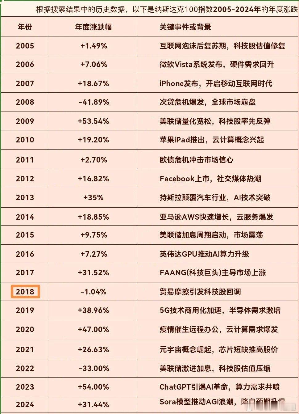 截至2025年3月11日，纳斯达克指数从2024年12月16日创下的历史高点20