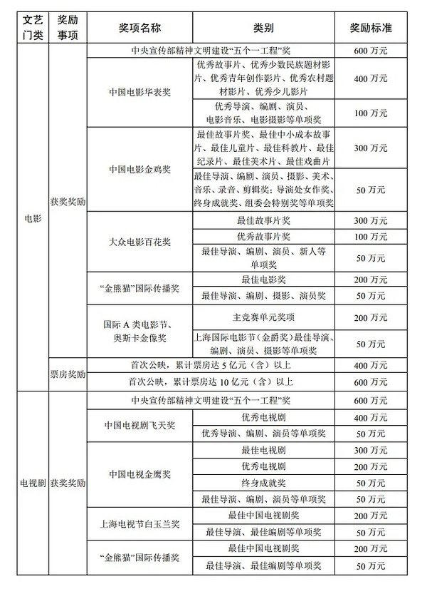 才知道华表奖 金鸡奖 百花奖等获奖者还有奖金 