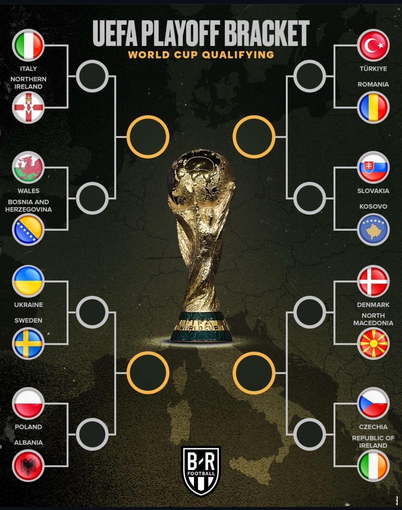 欧洲区世预赛附加赛抽签揭晓。分区A半决赛1：意大利vs北爱尔兰半决赛2：威尔士v