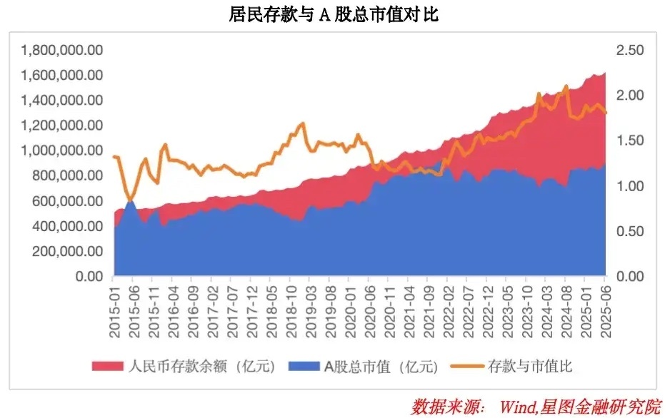 截至2025年6月，我国居民存款与A股总市值比为1.80，处于历史高位，居民存款