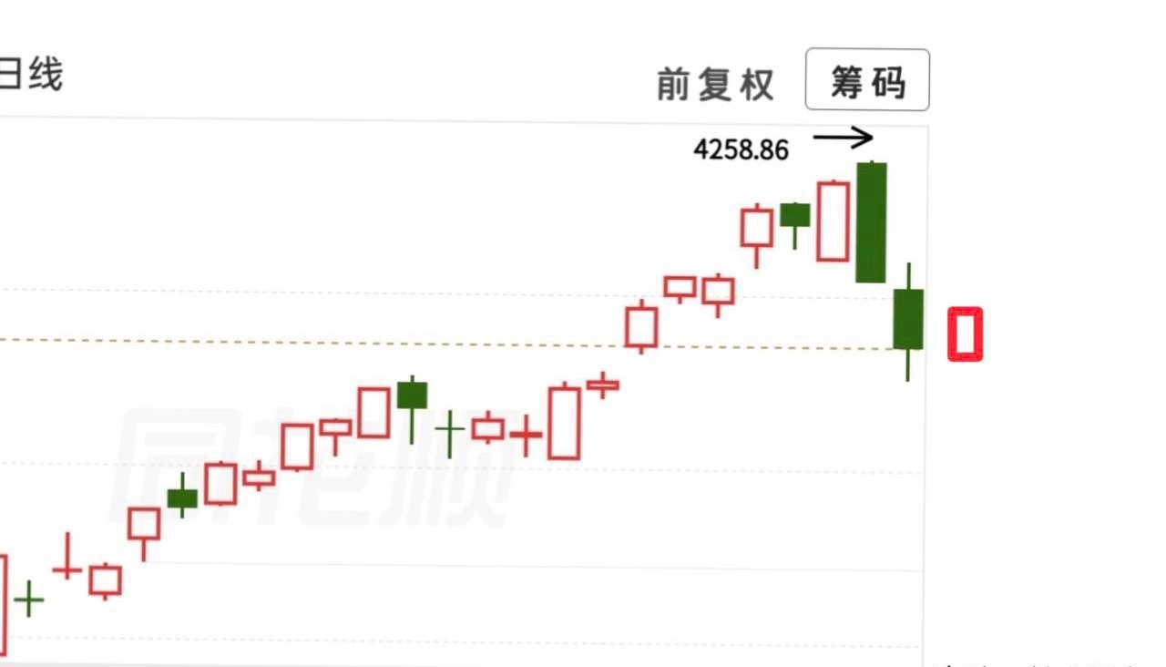 外围大跌，大家都哭着闹着说下周一也会大跌，这个就属于过度提前惊慌了！因为咱们周五