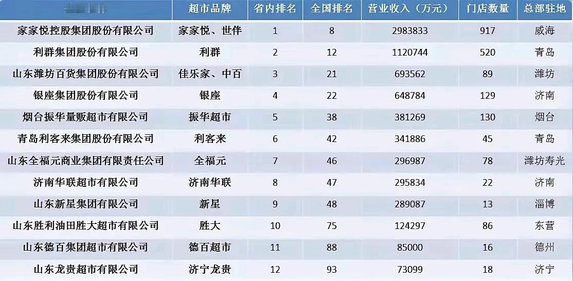 1、胖东来2023年营收107亿，净利润1.4亿，门店13家，店均利润1076万