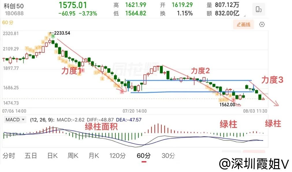 2026.8.3周一午评：  5日十字星icon，距离变盘越来越近了。  早盘总