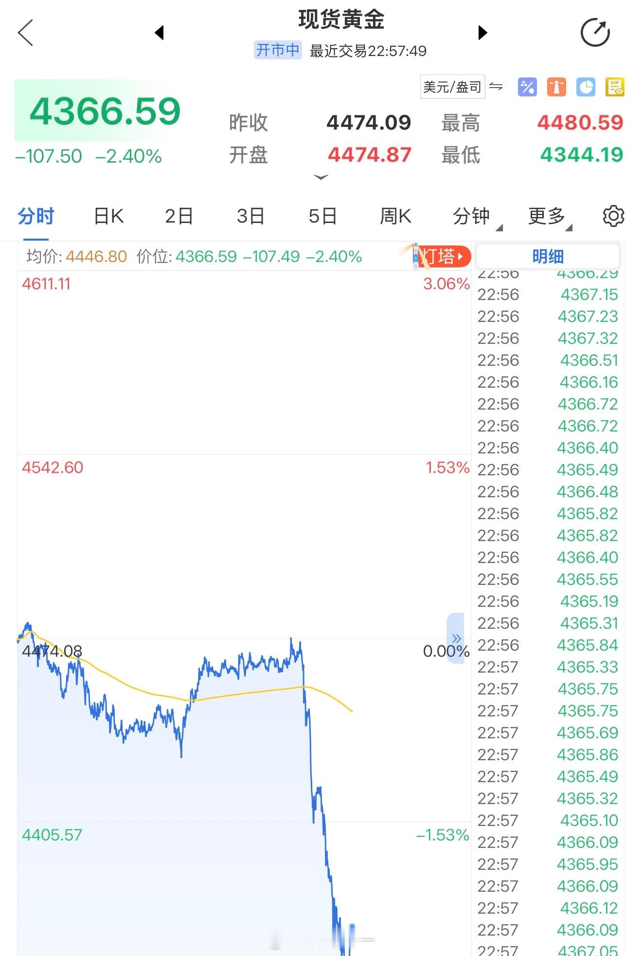卧槽，黄金咋又跳水了黄金