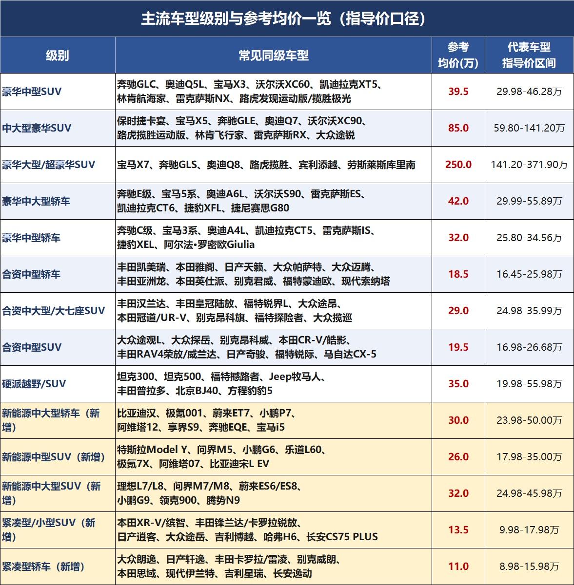 不同品牌同级车型速查表