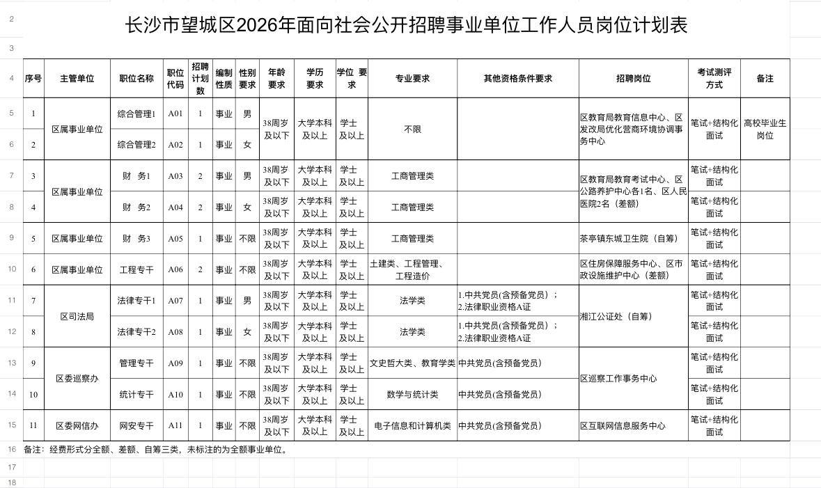 长沙望城事业单位招14人！大专可报！

✨单位名称: 长沙市望城区事业单位
✨岗