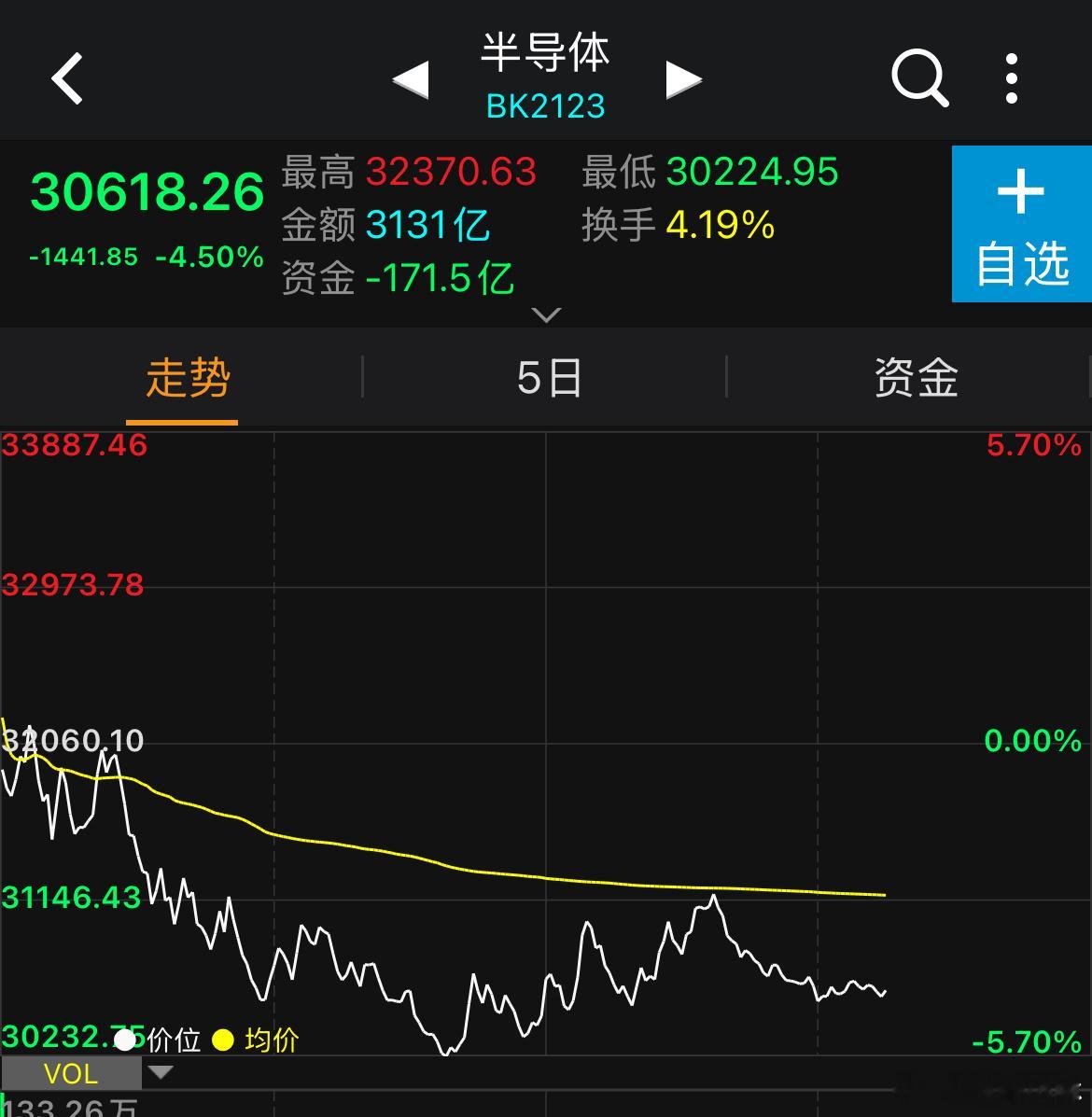 科技调则3000+4000+上涨指数微红微绿，科技涨则则3000+4000+跌指