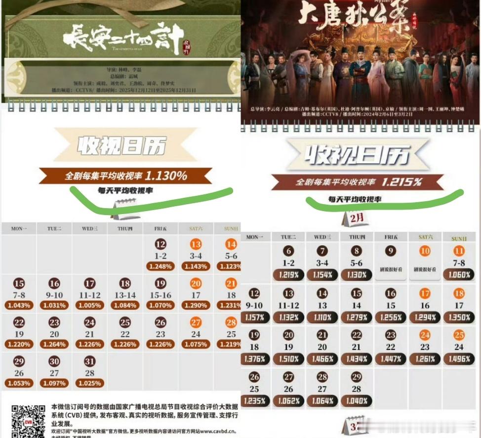 是限定词的错，应该说拿下央八次黄金档“成毅”古装剧史冠！自己跟自己比～真是个好主