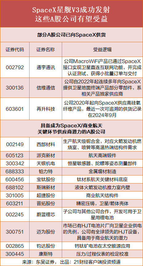 【SpaceX上市受益的A股公司】这些A股公司已向SpaceX供货 在历经多次推