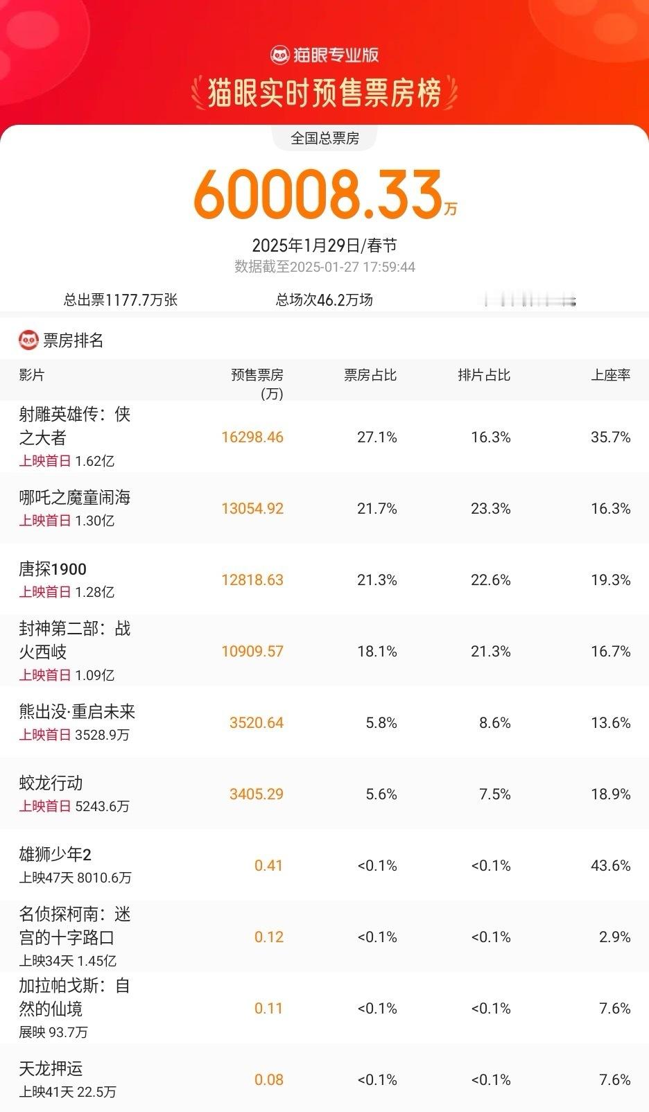 2025年大年初一预售票房破6亿，《射雕英雄传：侠之大者》这是一家人都去看吧[二