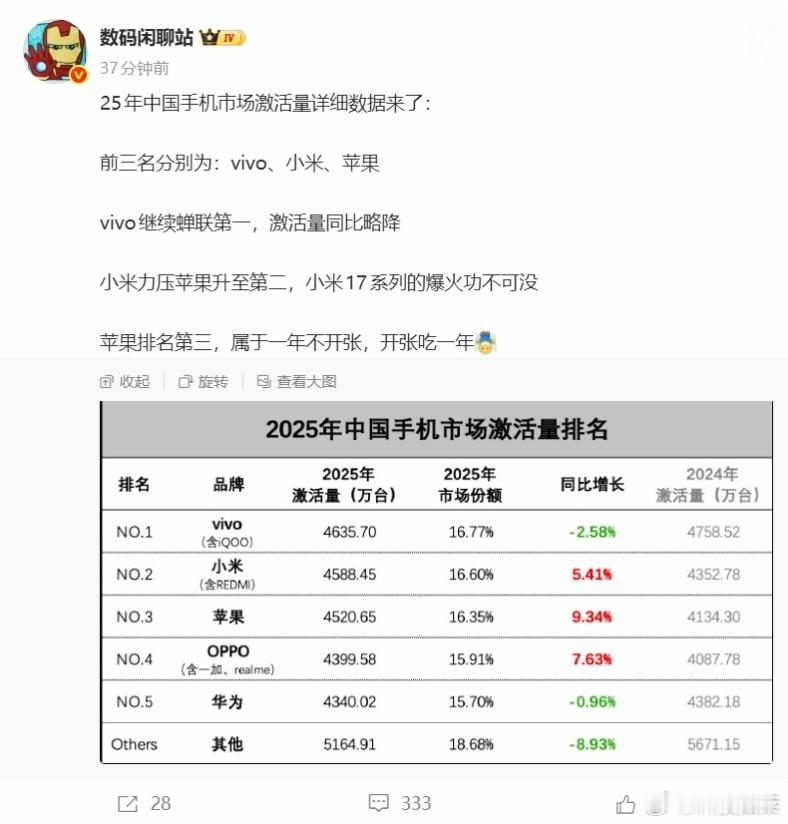 2025 年中国手机市场激活量数据曝光，vivo、小米、苹果前三 