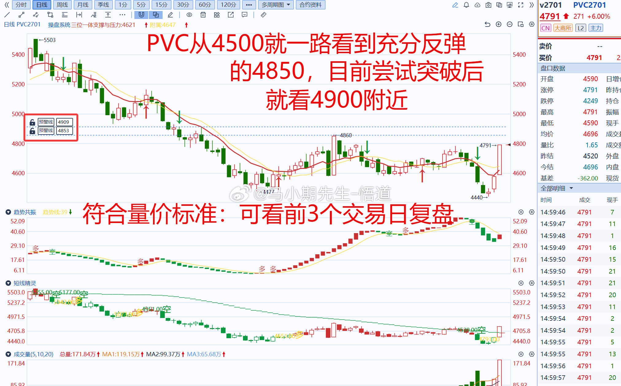 PVC从4500就一路看到充分反弹的4850，目前尝试突破后就看4900附近符合