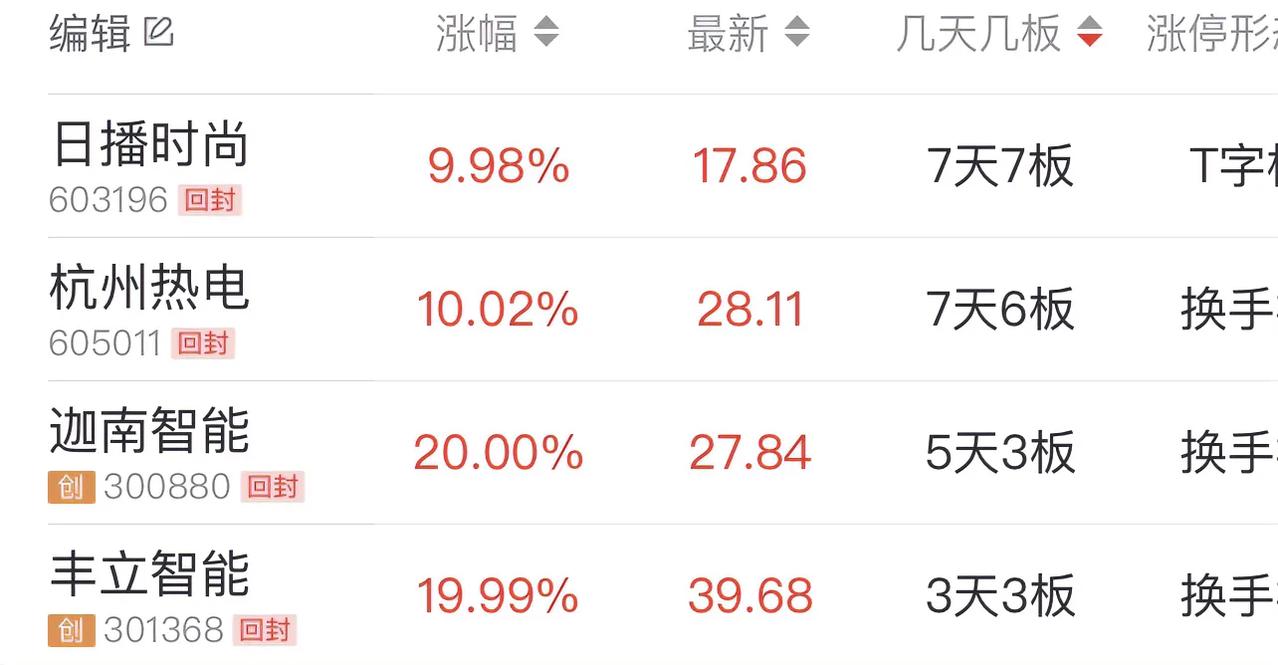 日播时尚、7天7板；杭州热电、7天6板；丰立智能20cm、3天3板；*ST正邦、